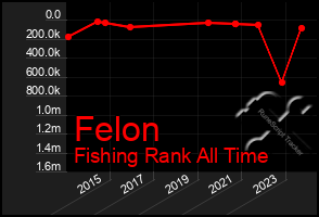 Total Graph of Felon