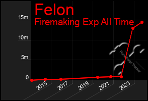 Total Graph of Felon