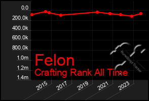 Total Graph of Felon