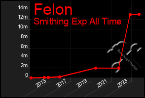 Total Graph of Felon