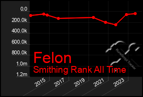 Total Graph of Felon