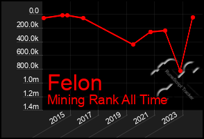 Total Graph of Felon