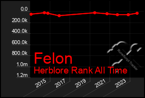 Total Graph of Felon