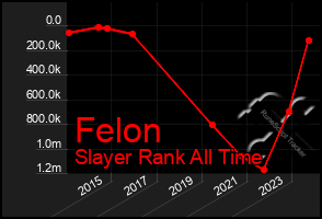 Total Graph of Felon