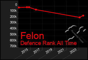 Total Graph of Felon