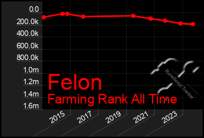 Total Graph of Felon