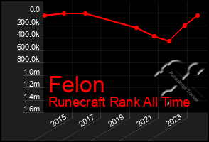 Total Graph of Felon