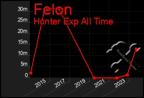 Total Graph of Felon