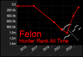 Total Graph of Felon