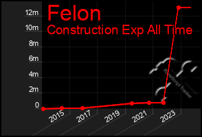 Total Graph of Felon