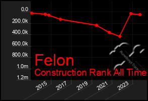 Total Graph of Felon