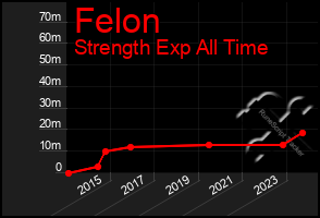 Total Graph of Felon