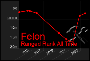 Total Graph of Felon