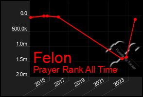 Total Graph of Felon