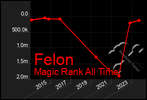 Total Graph of Felon