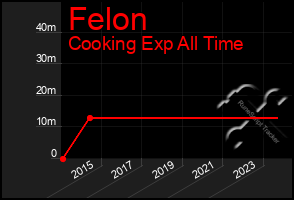 Total Graph of Felon