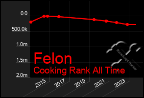 Total Graph of Felon