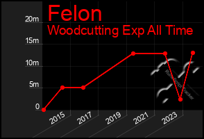 Total Graph of Felon