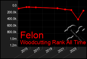 Total Graph of Felon