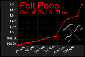 Total Graph of Felt Poop