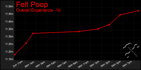 Last 24 Hours Graph of Felt Poop