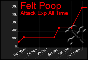 Total Graph of Felt Poop