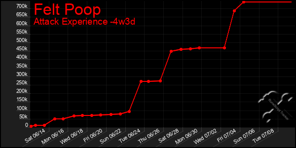 Last 31 Days Graph of Felt Poop