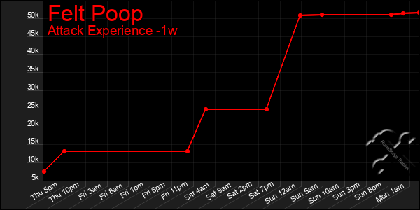 Last 7 Days Graph of Felt Poop