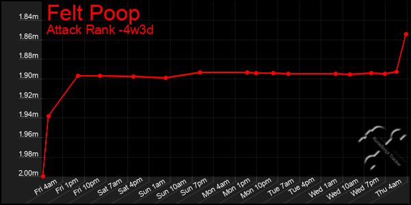 Last 31 Days Graph of Felt Poop