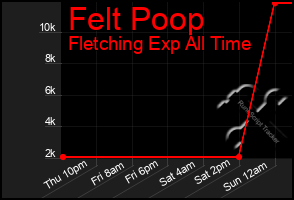 Total Graph of Felt Poop