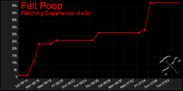 Last 31 Days Graph of Felt Poop