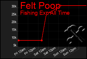 Total Graph of Felt Poop