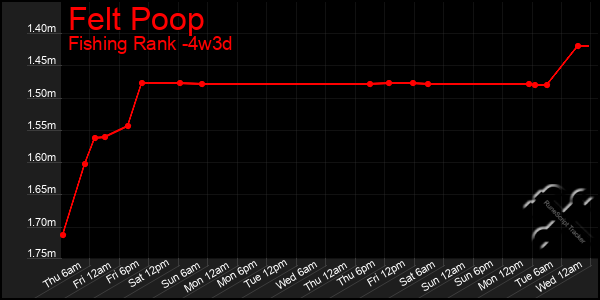 Last 31 Days Graph of Felt Poop