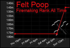 Total Graph of Felt Poop
