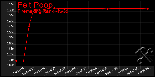 Last 31 Days Graph of Felt Poop