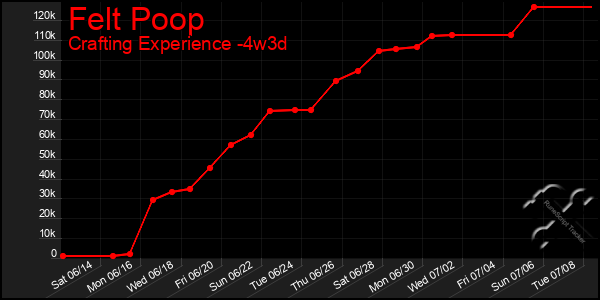 Last 31 Days Graph of Felt Poop