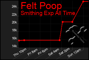 Total Graph of Felt Poop