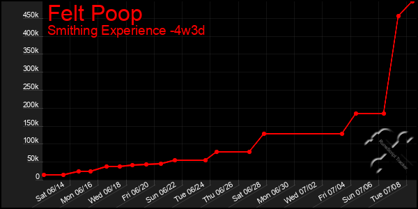 Last 31 Days Graph of Felt Poop