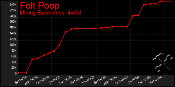 Last 31 Days Graph of Felt Poop
