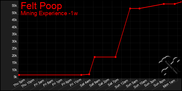Last 7 Days Graph of Felt Poop
