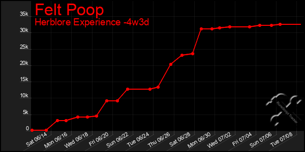 Last 31 Days Graph of Felt Poop