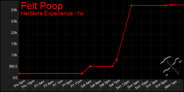 Last 7 Days Graph of Felt Poop