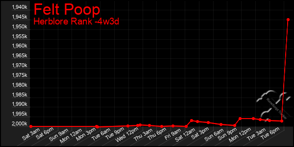Last 31 Days Graph of Felt Poop