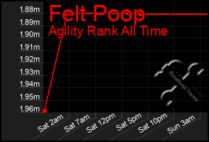 Total Graph of Felt Poop