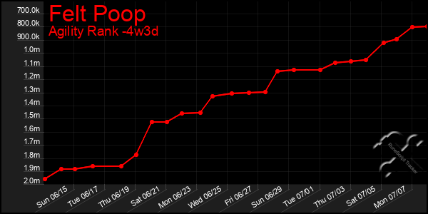 Last 31 Days Graph of Felt Poop