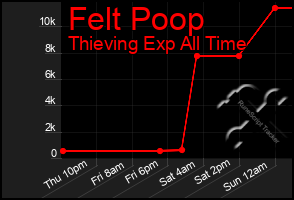 Total Graph of Felt Poop