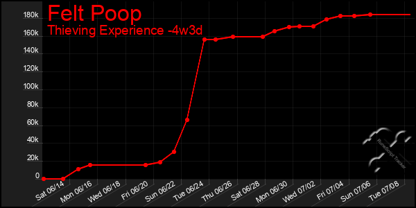 Last 31 Days Graph of Felt Poop