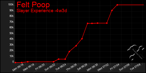 Last 31 Days Graph of Felt Poop