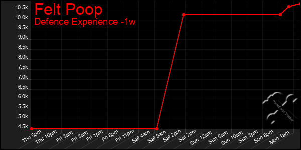 Last 7 Days Graph of Felt Poop