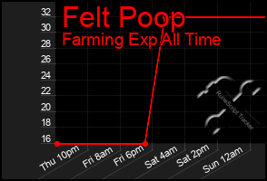 Total Graph of Felt Poop